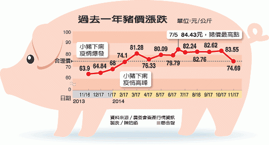 豬價漲跌圖