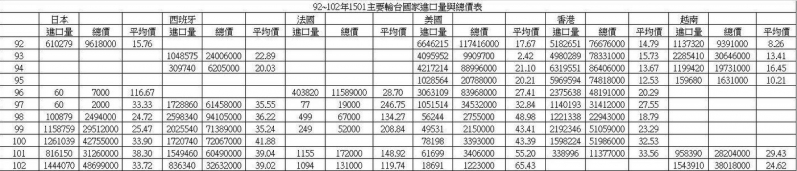 豬油進口統計