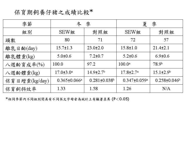 保育期飼養仔豬隻成績比較 s.jpg
